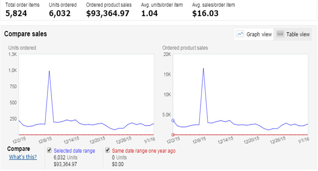卖家案例：在亚马逊的365天，如何精细化每月的工作重心？