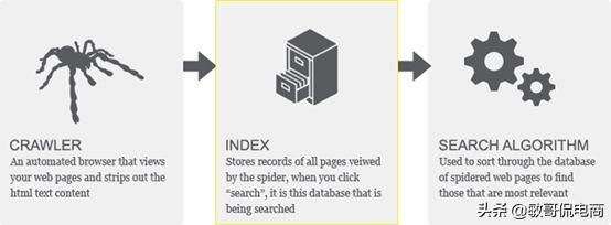 【干货】亚马逊核心A9算法解析之Indexing的秘密