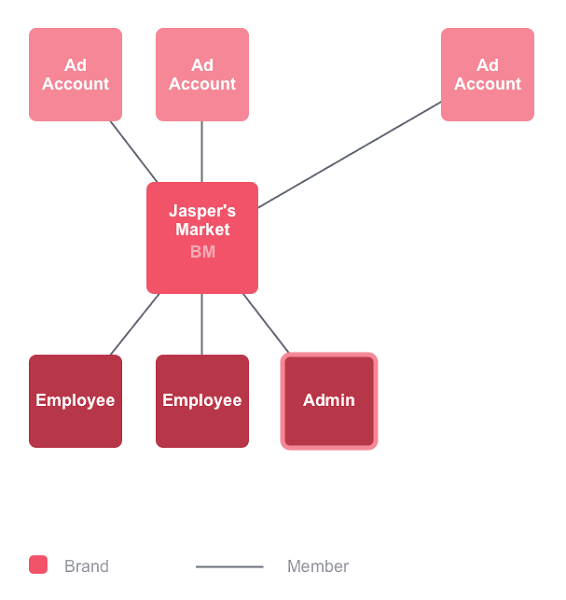 Facebook广告推广新手指南|如何申请企业广告帐户？