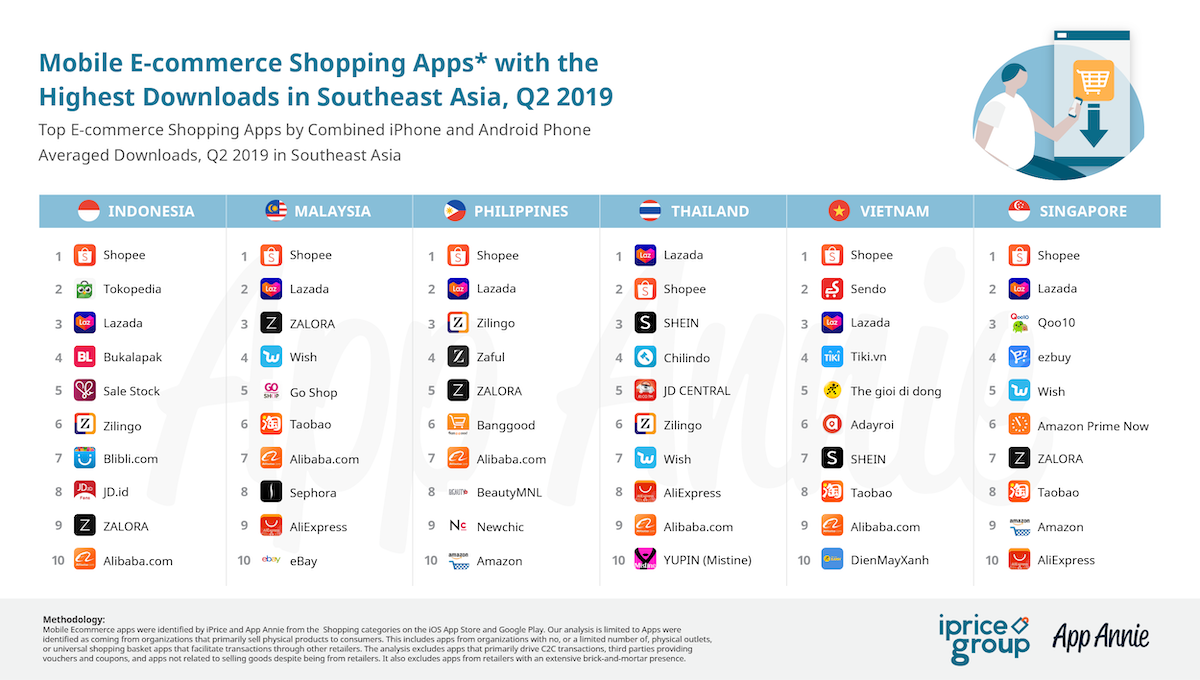 在新加坡哪個移動購物app更受歡迎lazada月活多shopee下載量高