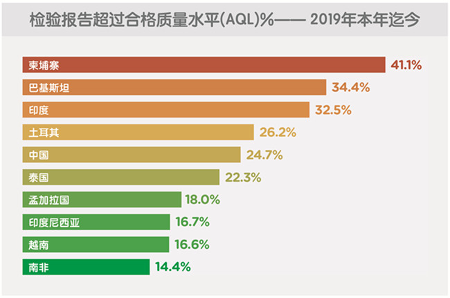 中美贸易战下的全球采购趋势