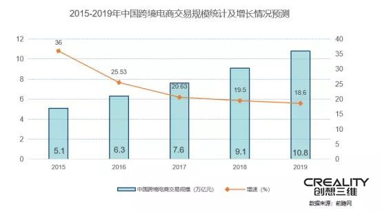 全球3D打印机市场需求激增，2020年规模将突破220亿美元