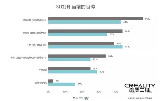 全球3D打印机市场需求激增，2020年规模将突破220亿美元