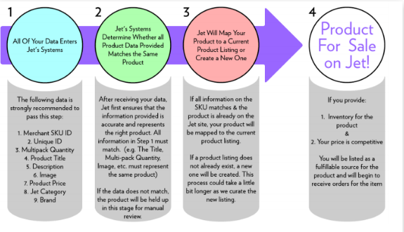 Jet.com小白卖家销售指南：如何降低产品成本、优化产品listing……