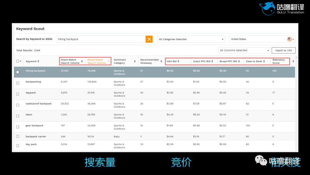 亚马逊CPC精准引流及如何降低CPC广告ACOS