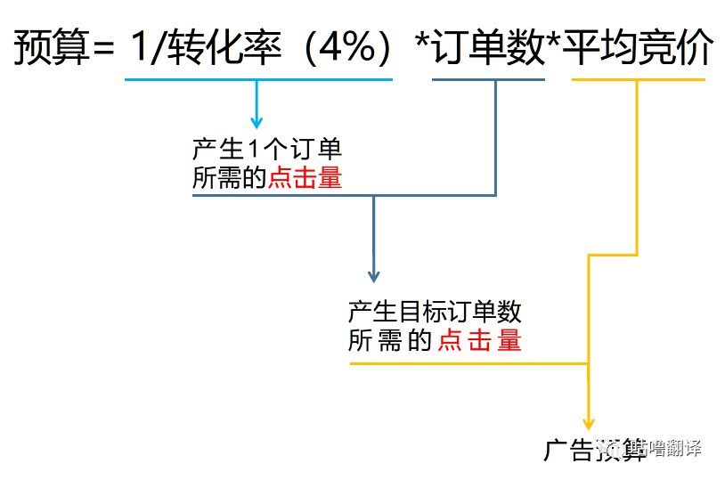 亚马逊CPC精准引流及如何降低CPC广告ACOS