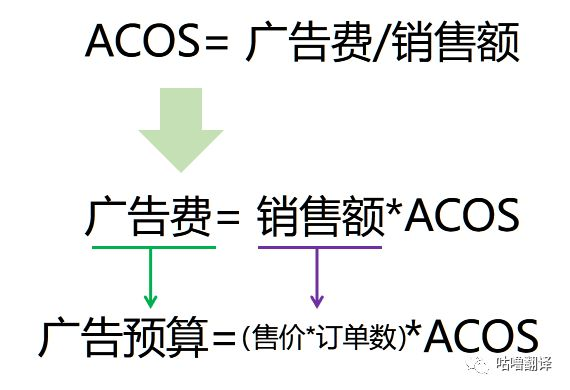 亚马逊CPC精准引流及如何降低CPC广告ACOS