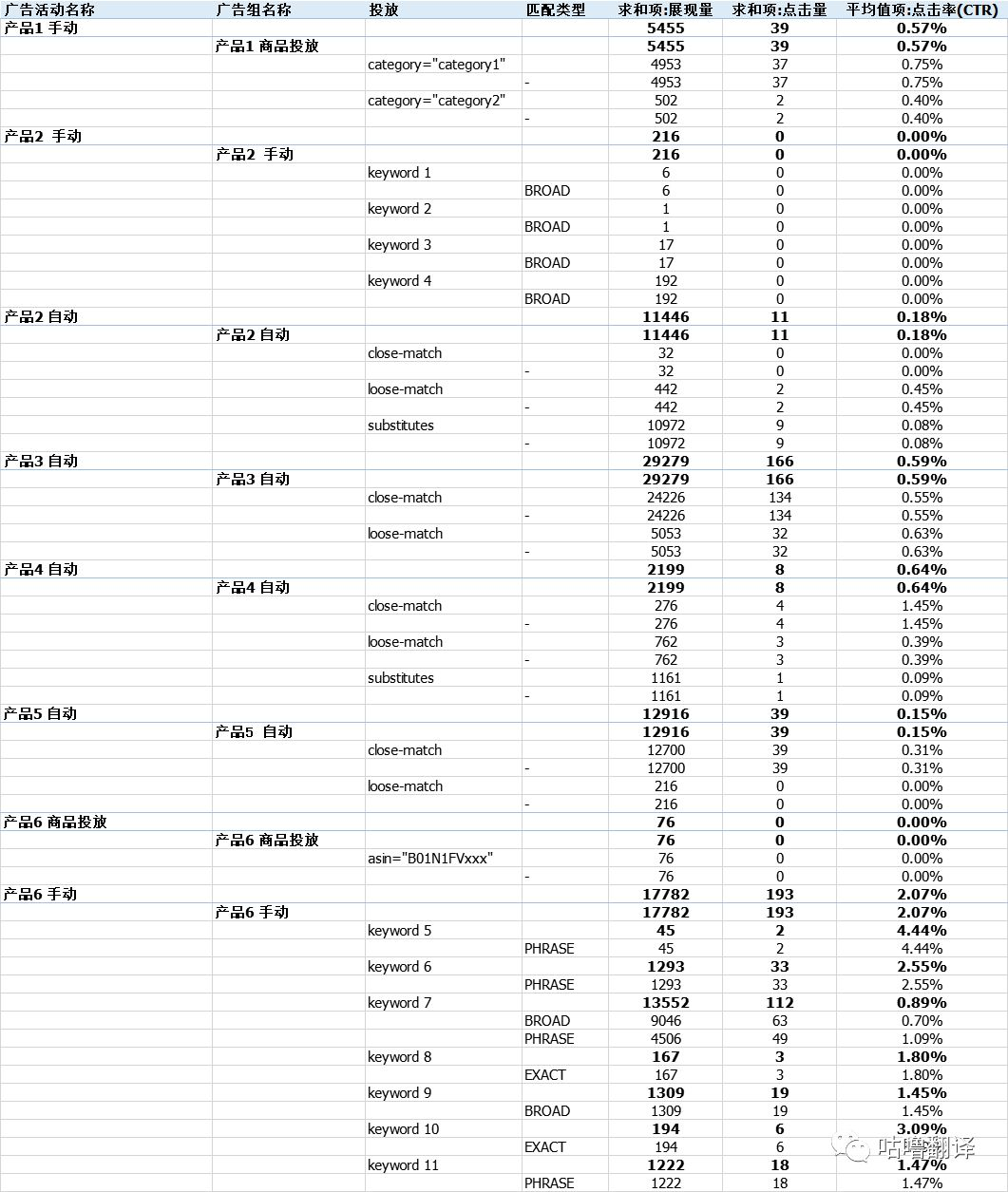 如何分析亚马逊CPC广告报表