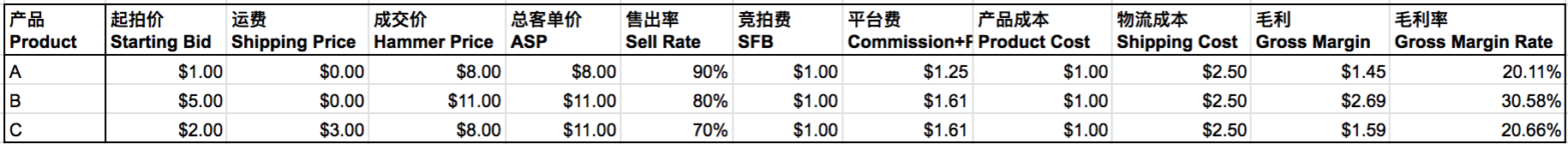 Tophatter运营重点揭秘：Tophatter选品策略&优化刊登&其他提示详解