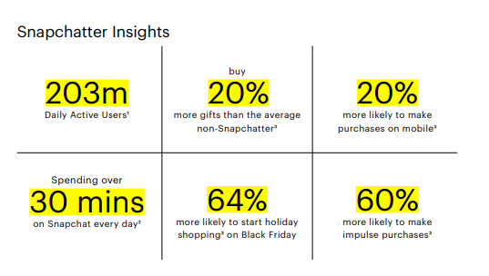 Snapchat发布年终旺季“消费行为大赏”，你准备好营销“姿势”了吗？