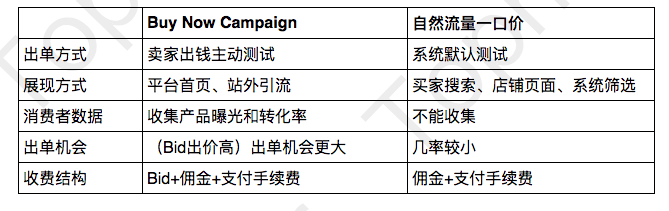 【Tophatter入门教程】什么是SFB和Campaign？SFB和Campaign详解