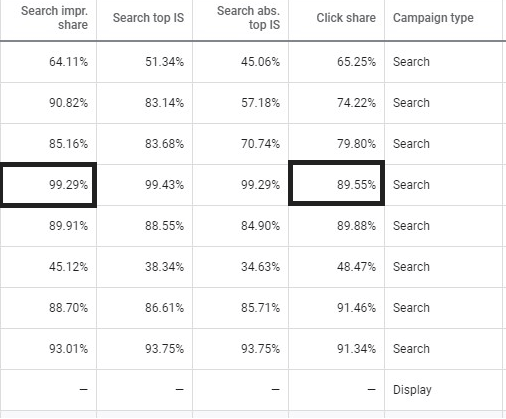 揭秘谷歌广告可见性的两大板块6个指标