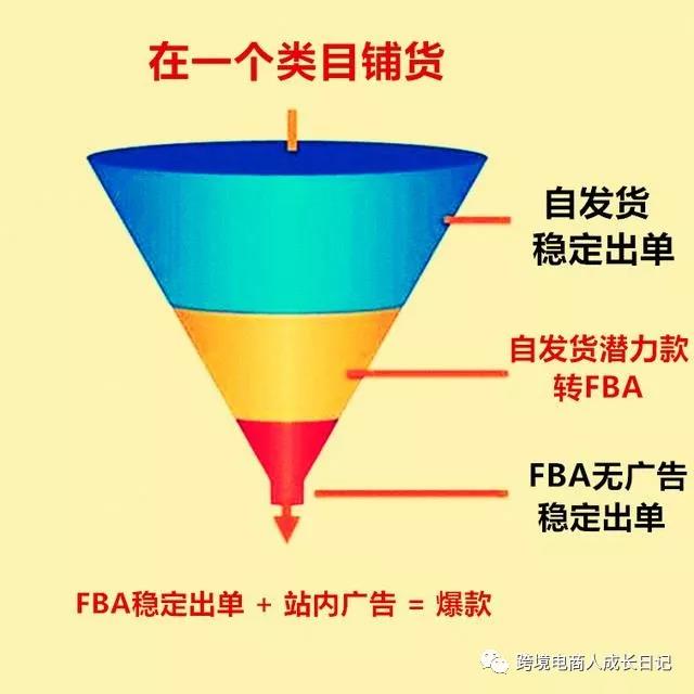 亚马逊“精铺”模式:做亚马逊没什么方向,这个模式可以试试