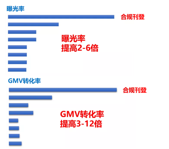 eBay刊登填写指南 | 曝光率提高6倍，转化率提高12倍，不是梦！