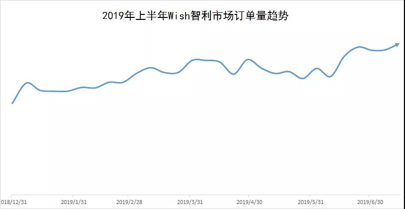 Wish“A+物流计划”智利路向物流妥投时间减少10天以上！这个南美国家要火！