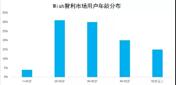 Wish“A+物流计划”智利路向物流妥投时间减少10天以上！这个南美国家要火！