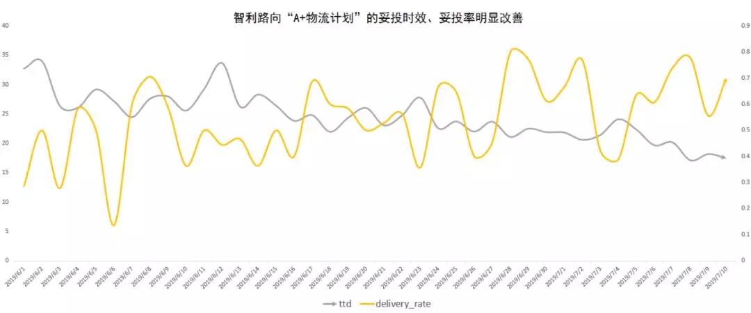 Wish“A+物流计划”智利路向物流妥投时间减少10天以上！这个南美国家要火！