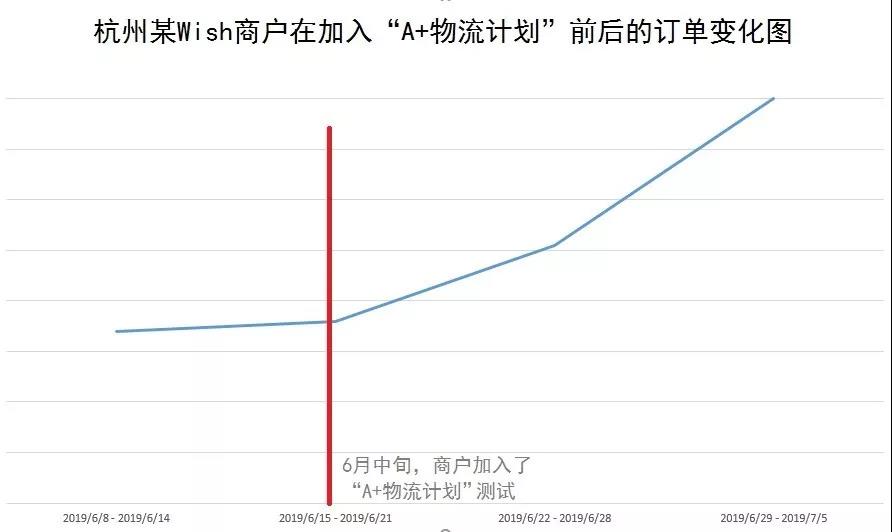 Wish“A+物流计划”智利路向物流妥投时间减少10天以上！这个南美国家要火！