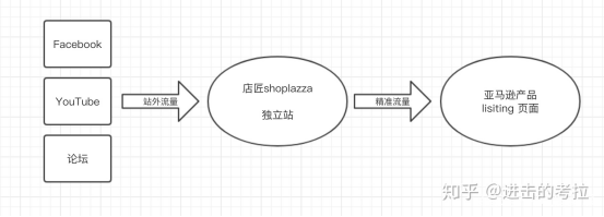 10分钟快速入门！总结亚马逊站外引流常用的5种方法！