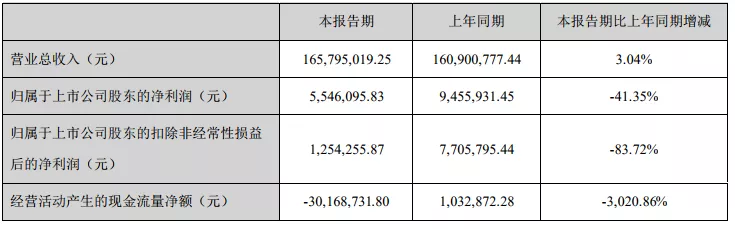 易佰未来“新东家”华凯创意半年财报：营收1.65亿，利润下滑至554.61万元