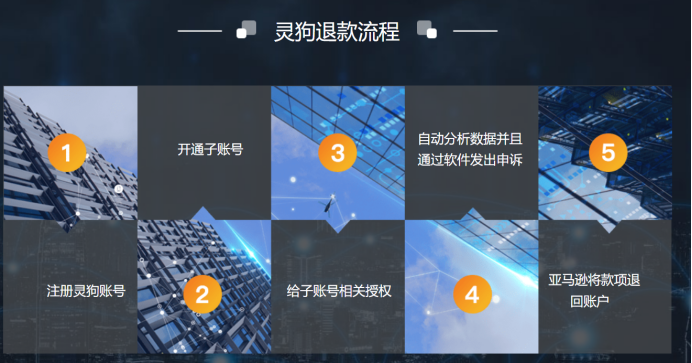 亚马逊退款、交易索赔工具——灵狗退款