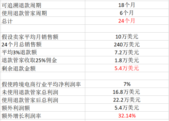 退款管家——一款教你怎么找亚马逊拿钱的工具