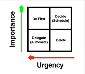 运营实践：2*2的艾森豪威尔矩阵，是如何提升跨境卖家效率的？