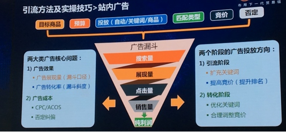 真正的亚马逊大卖家，都是懂得这样利用好站内流量和广告的