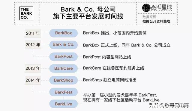 宠物品牌中的订阅电商:BarkBox如何做到年营收过亿美金?