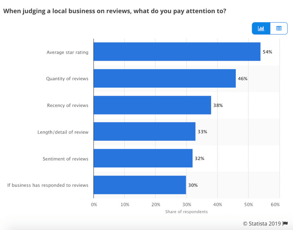 一周内火速拿到100条五星好评，他做到了