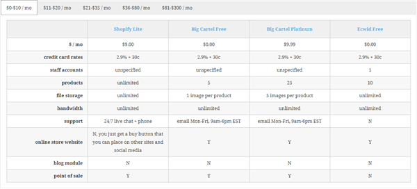做跨境电商独立站，这6大建站工具哪个更具性价比？