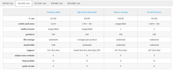 做跨境电商独立站，这6大建站工具哪个更具性价比？