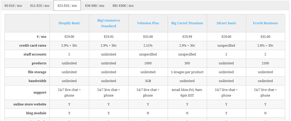 做跨境电商独立站，这6大建站工具哪个更具性价比？