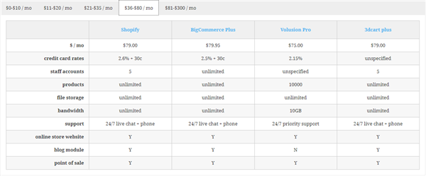 做跨境电商独立站，这6大建站工具哪个更具性价比？