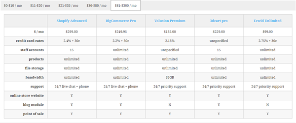 做跨境电商独立站，这6大建站工具哪个更具性价比？