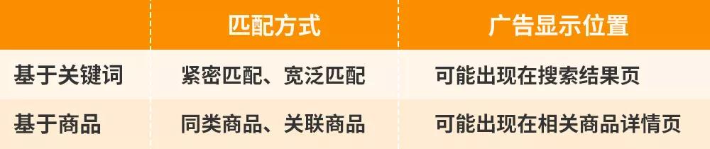 号外号外！亚马逊广告产品功能上上上上上新啦~