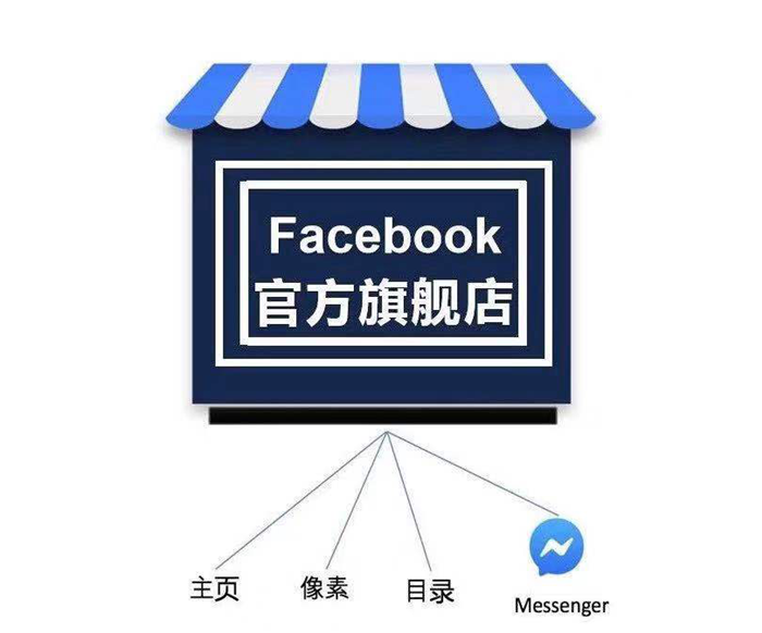 万全云电商：Facebook官方商务插件+独立站搭建，每天五块钱