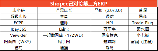 ​Shopee已对接的第三方ERP有哪些？API相关问题详解