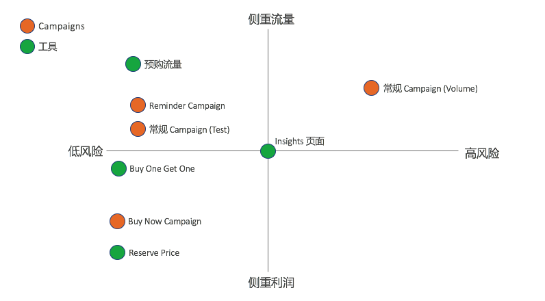 【Tophatter重磅推荐】全方位解析Campaign工具