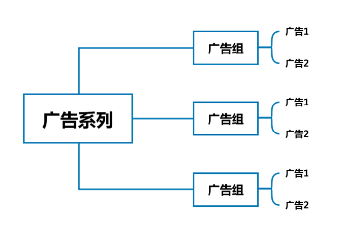 你不是顾客肚子里的蛔虫，你无法知道顾客究竟在想什么，更不知道什么样的广告受顾客喜欢，想要知道顾客喜欢什么，必须要通过测试