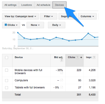 电商卖家如何提高付费广告ROI？分享7个PPC优化策略
