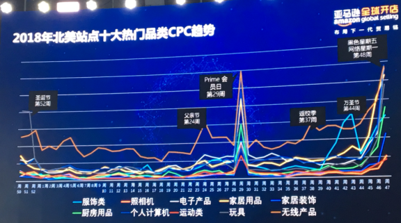 只懂关键词不懂怎么打广告，你是很难做成亚马逊大卖家的