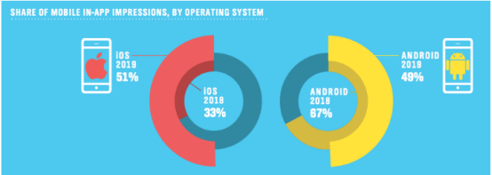 移动APP营销优势：2019年第二季度移动应用内广告展示次数增长26%