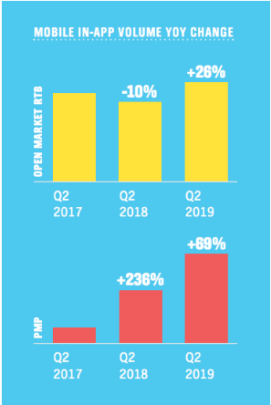 移动APP营销优势：2019年第二季度移动应用内广告展示次数增长26%