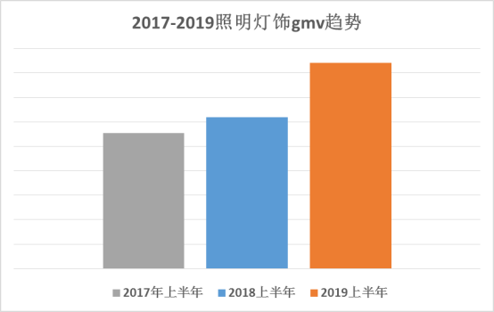 2019敦煌网照明灯饰行业报告及新品招募