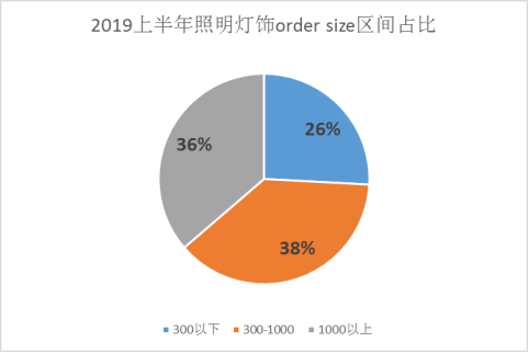 2019敦煌网照明灯饰行业报告及新品招募