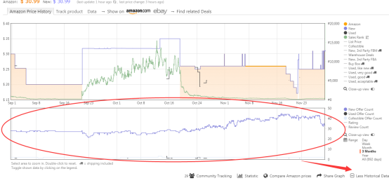 遇到跟卖怎么办？亚马逊价格追踪工具——Keepa实时监控“防”跟卖！