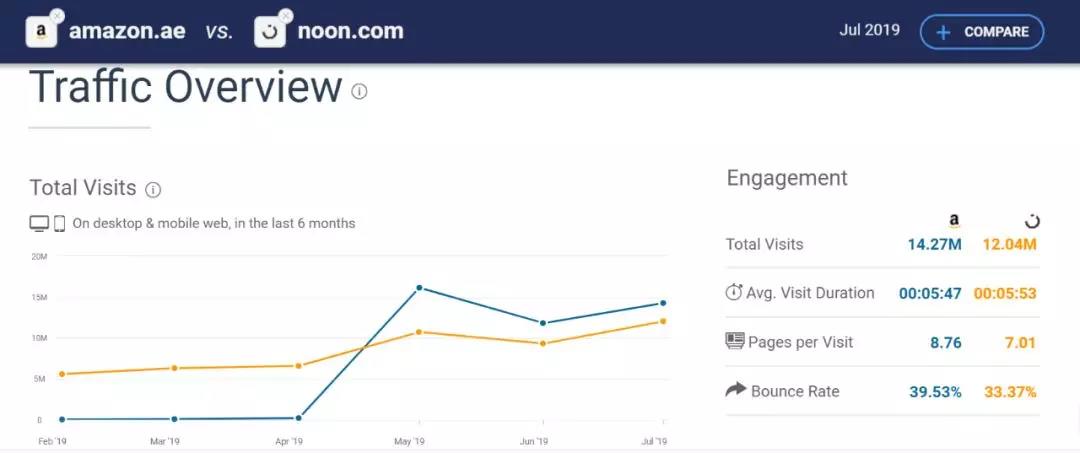 亚马逊、Noon、Jollychic、Fordeal，中东电商平台要pick哪一个？