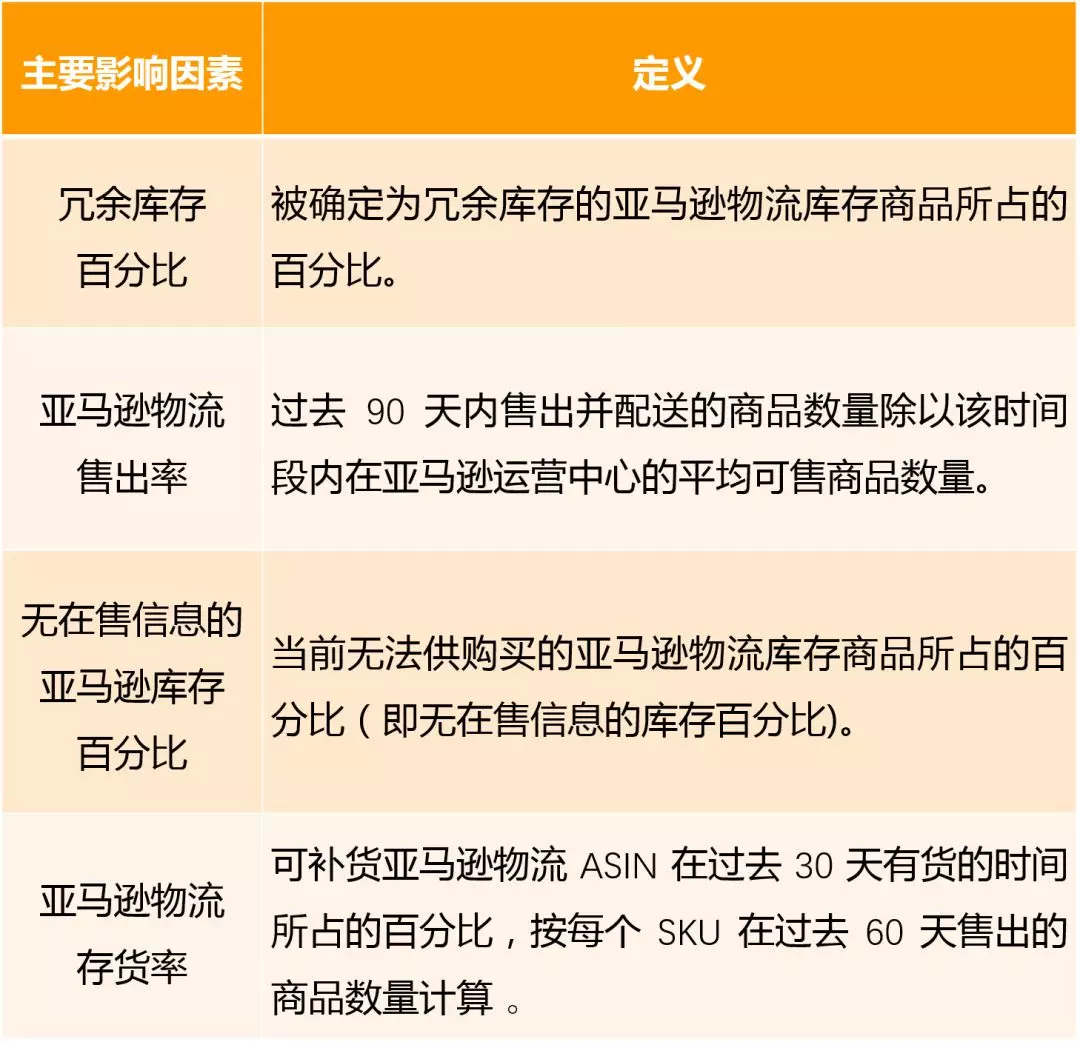 亚马逊卖家旺季如何无限使用FBA库容，库存绩效如何冲上350？