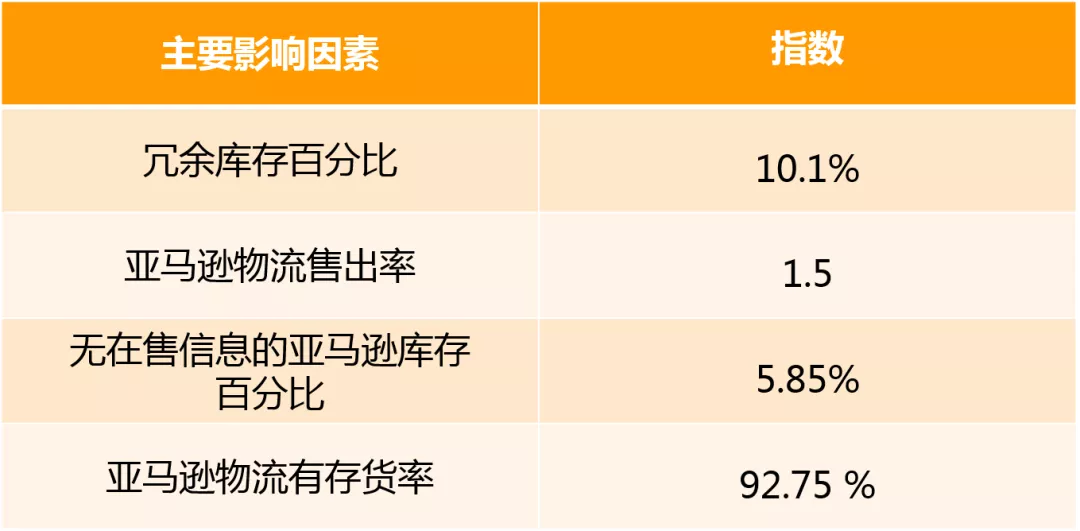 亚马逊卖家旺季如何无限使用FBA库容，库存绩效如何冲上350？